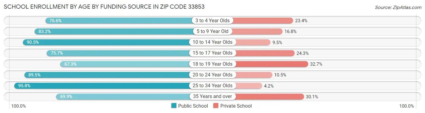 School Enrollment by Age by Funding Source in Zip Code 33853