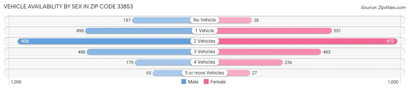 Vehicle Availability by Sex in Zip Code 33853