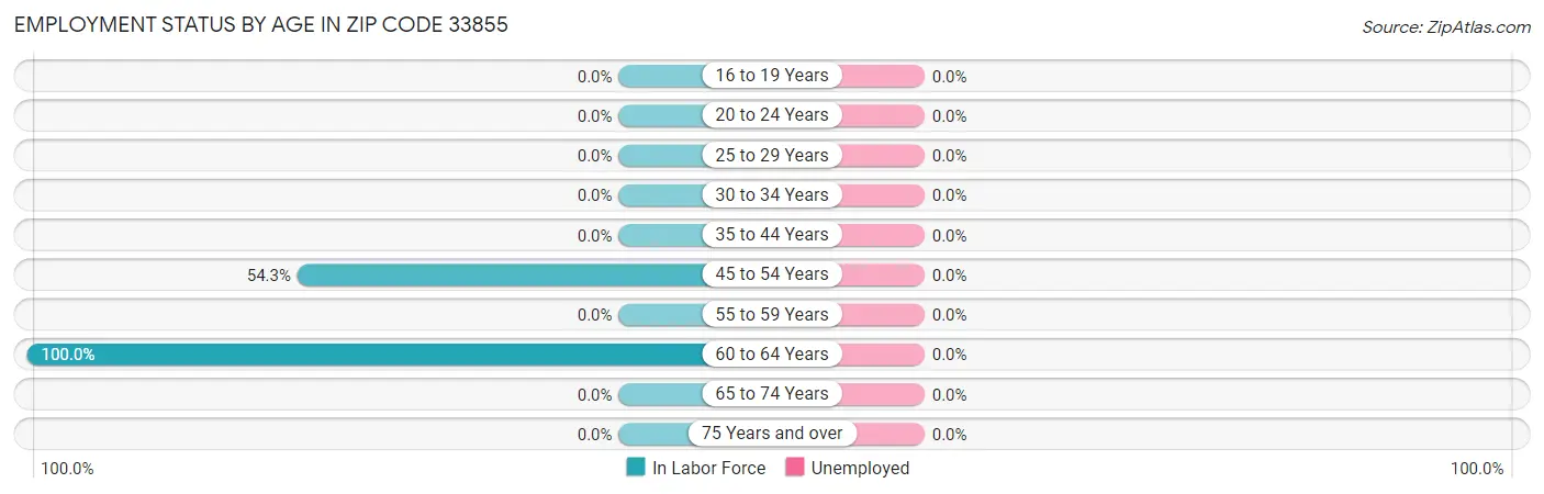 Employment Status by Age in Zip Code 33855