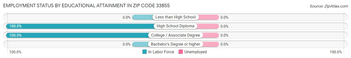 Employment Status by Educational Attainment in Zip Code 33855