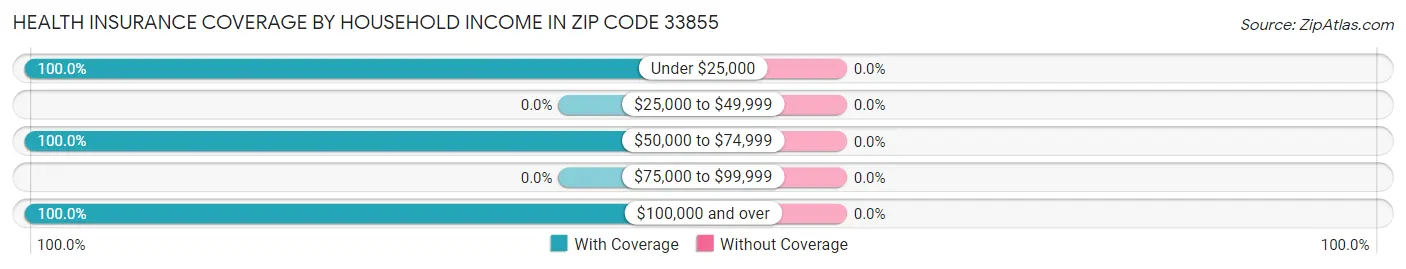 Health Insurance Coverage by Household Income in Zip Code 33855