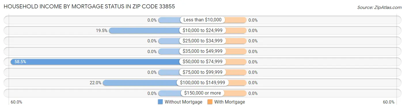 Household Income by Mortgage Status in Zip Code 33855