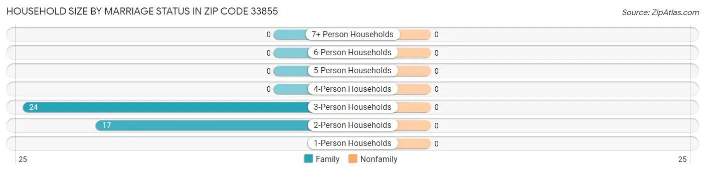 Household Size by Marriage Status in Zip Code 33855