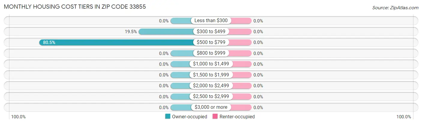 Monthly Housing Cost Tiers in Zip Code 33855