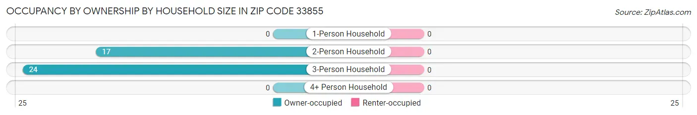 Occupancy by Ownership by Household Size in Zip Code 33855