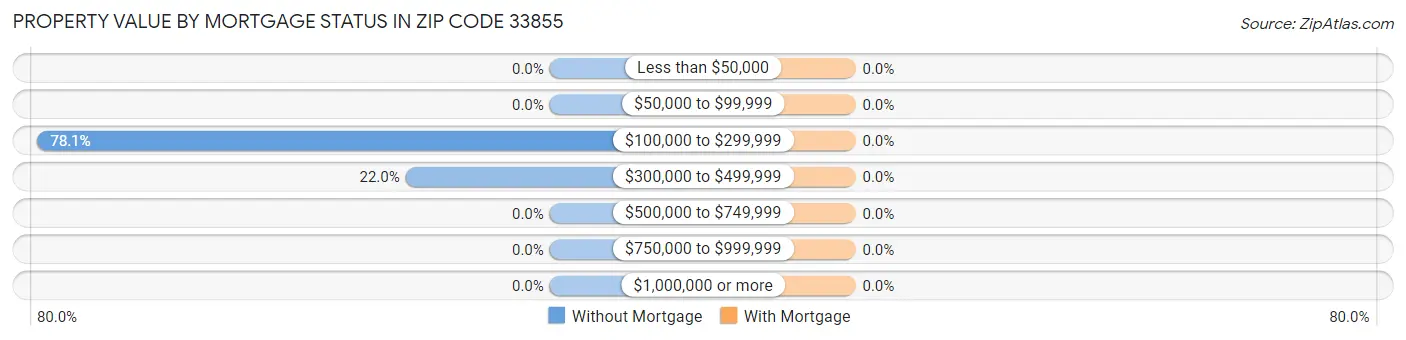 Property Value by Mortgage Status in Zip Code 33855
