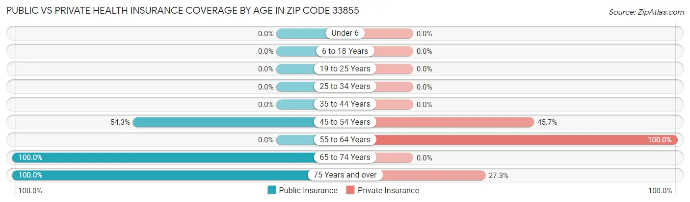Public vs Private Health Insurance Coverage by Age in Zip Code 33855