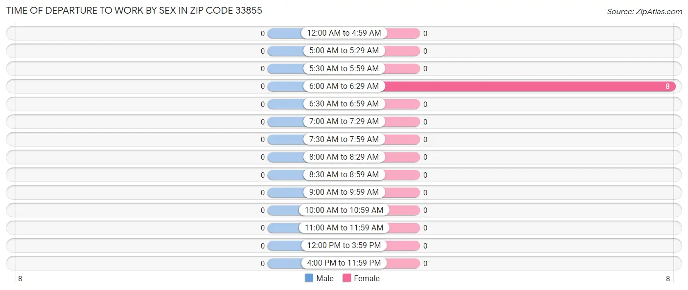 Time of Departure to Work by Sex in Zip Code 33855