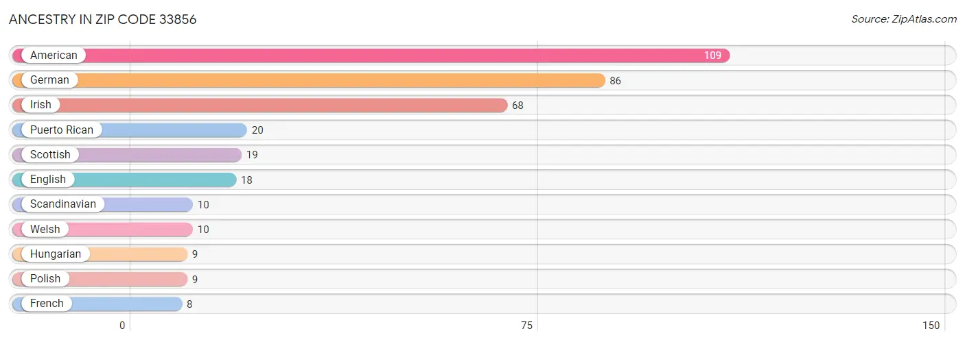 Ancestry in Zip Code 33856