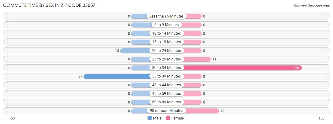 Commute Time by Sex in Zip Code 33857