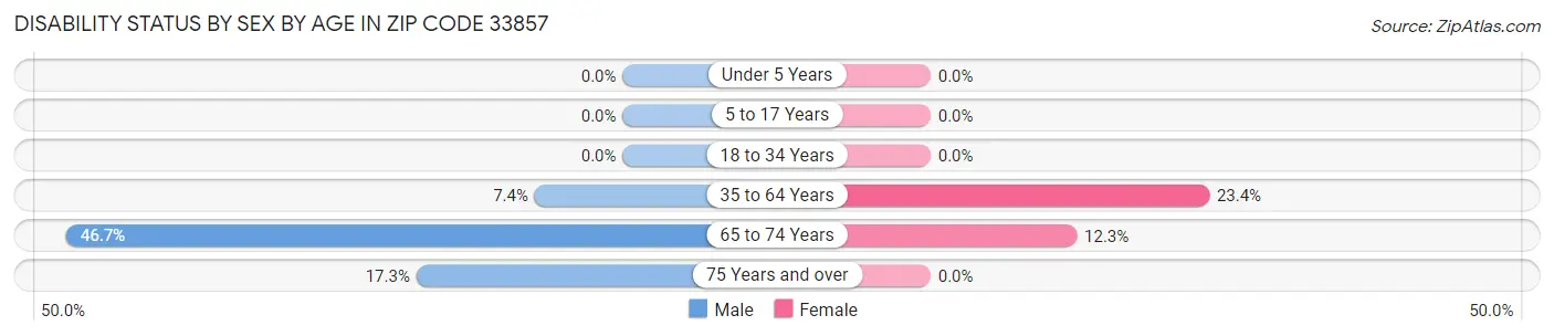 Disability Status by Sex by Age in Zip Code 33857