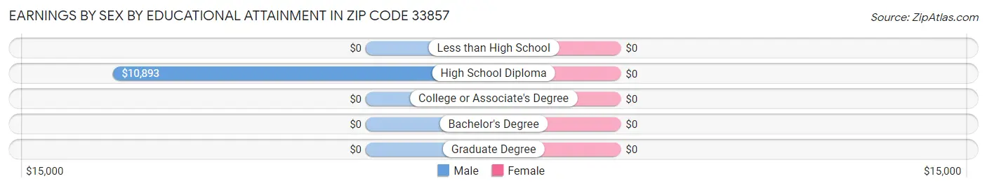 Earnings by Sex by Educational Attainment in Zip Code 33857