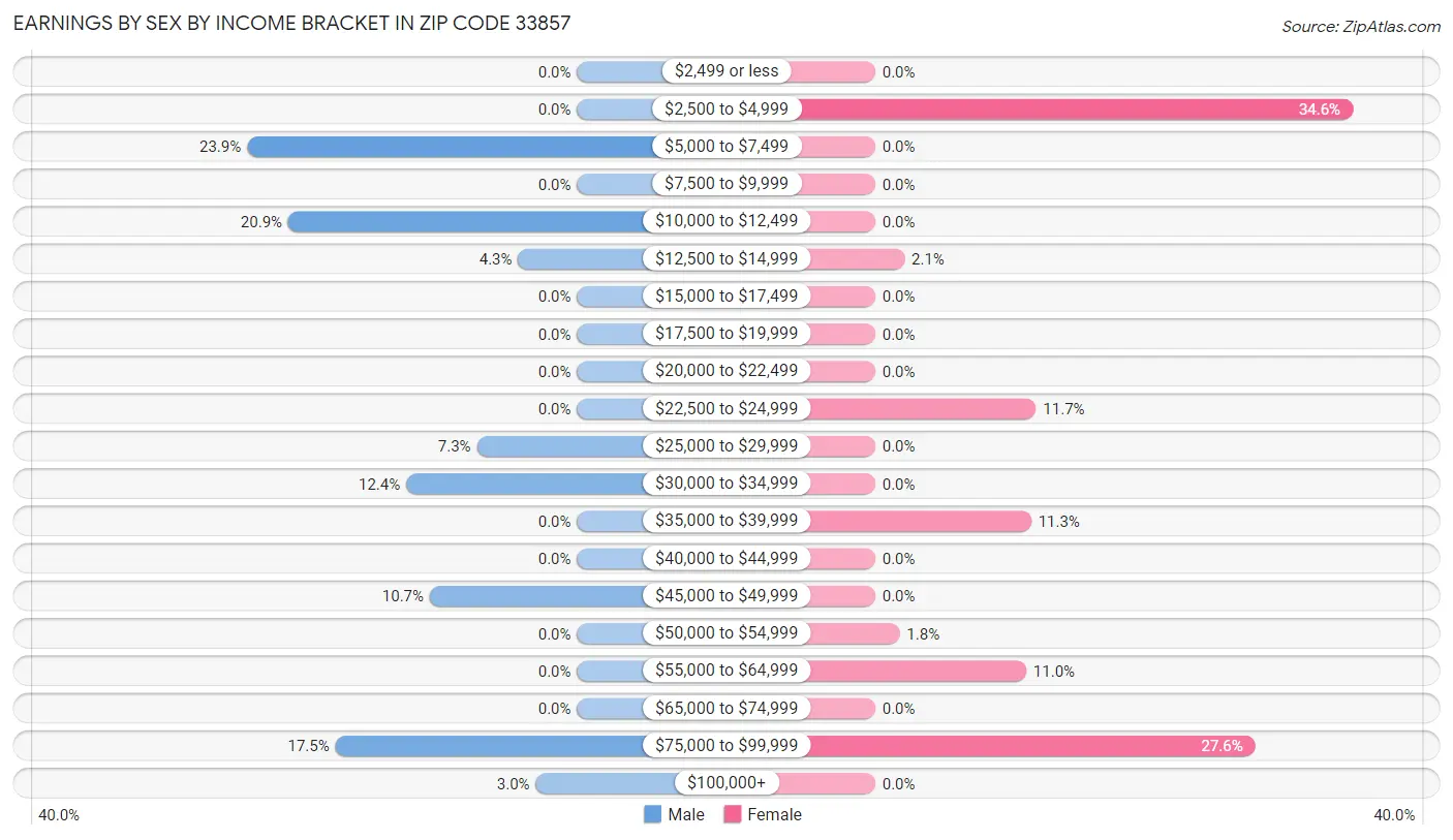 Earnings by Sex by Income Bracket in Zip Code 33857