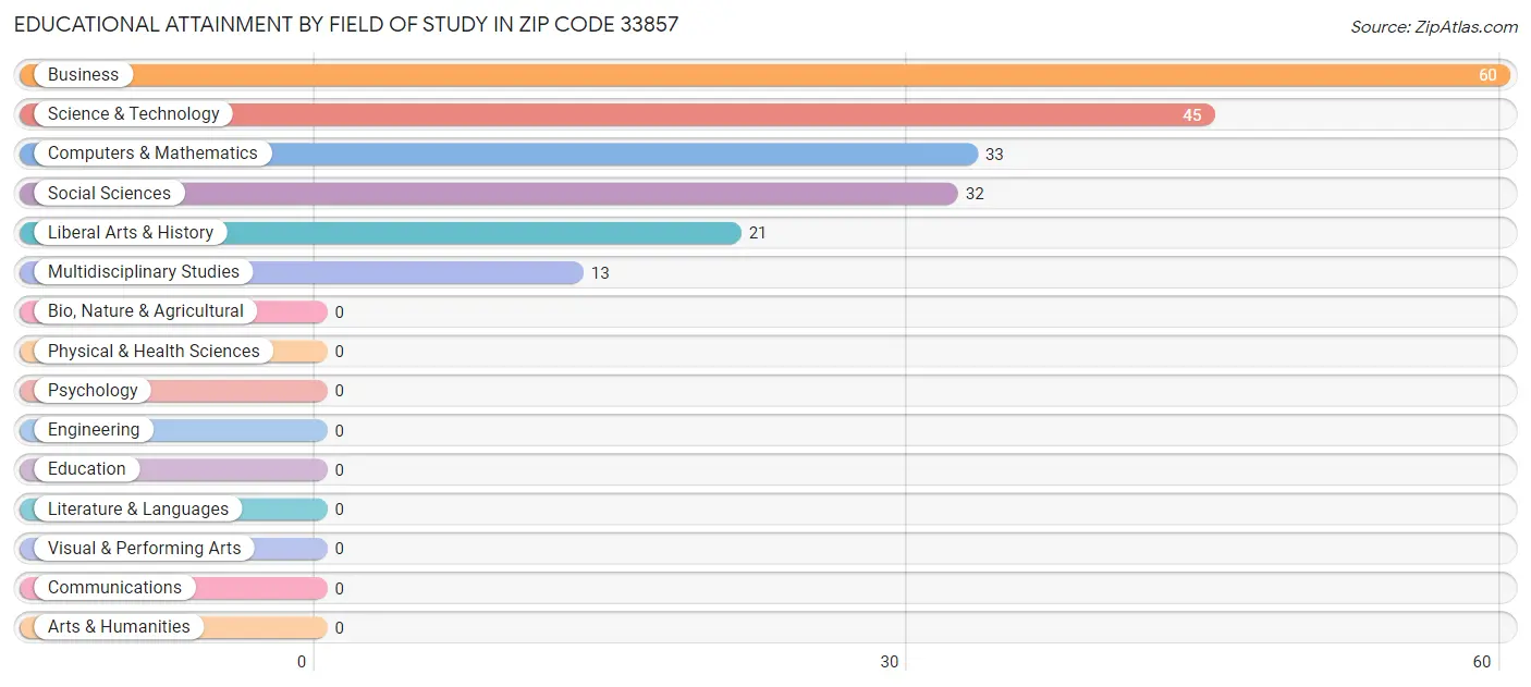 Educational Attainment by Field of Study in Zip Code 33857