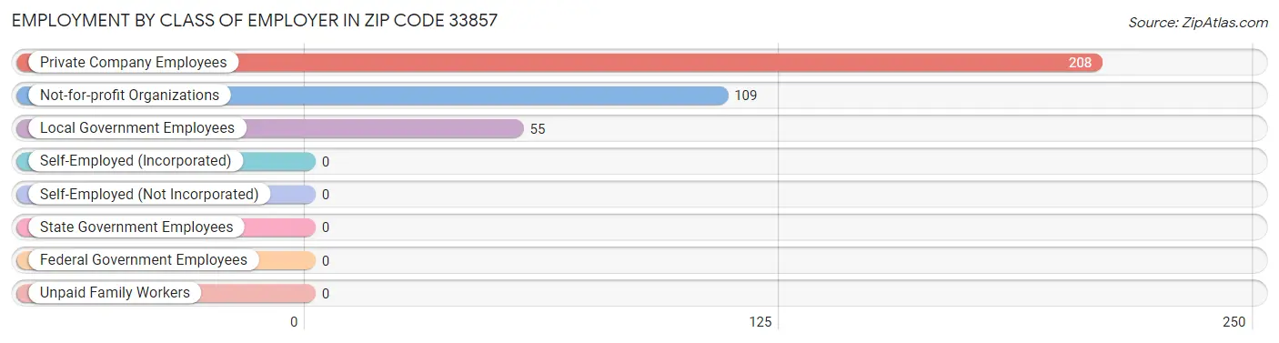 Employment by Class of Employer in Zip Code 33857