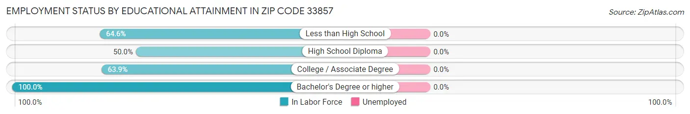 Employment Status by Educational Attainment in Zip Code 33857