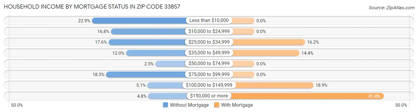 Household Income by Mortgage Status in Zip Code 33857