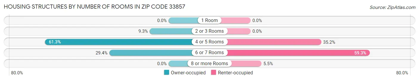 Housing Structures by Number of Rooms in Zip Code 33857