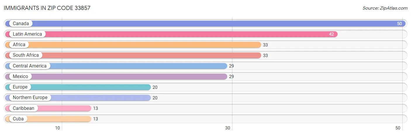 Immigrants in Zip Code 33857