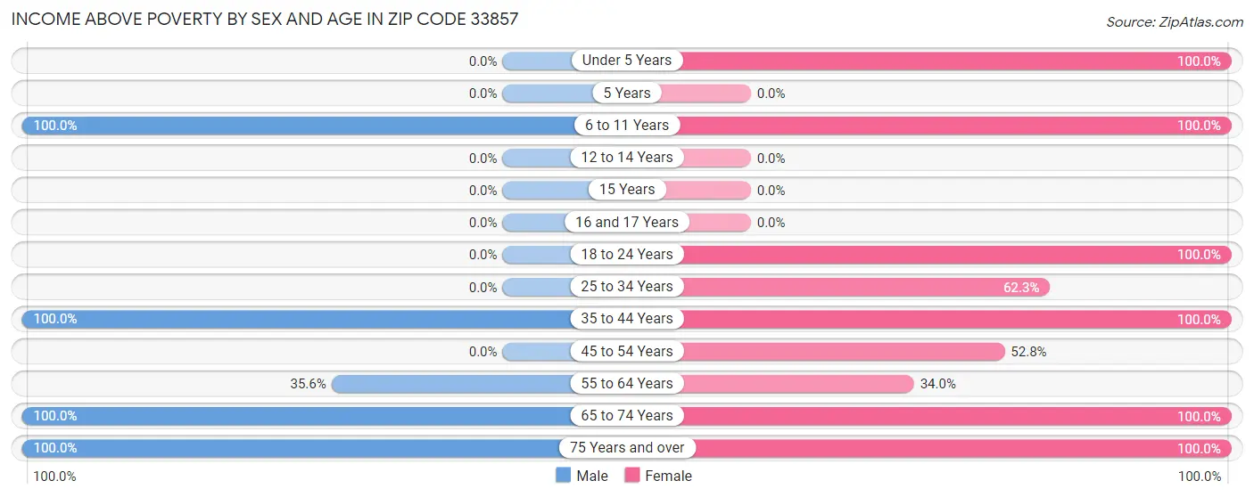 Income Above Poverty by Sex and Age in Zip Code 33857