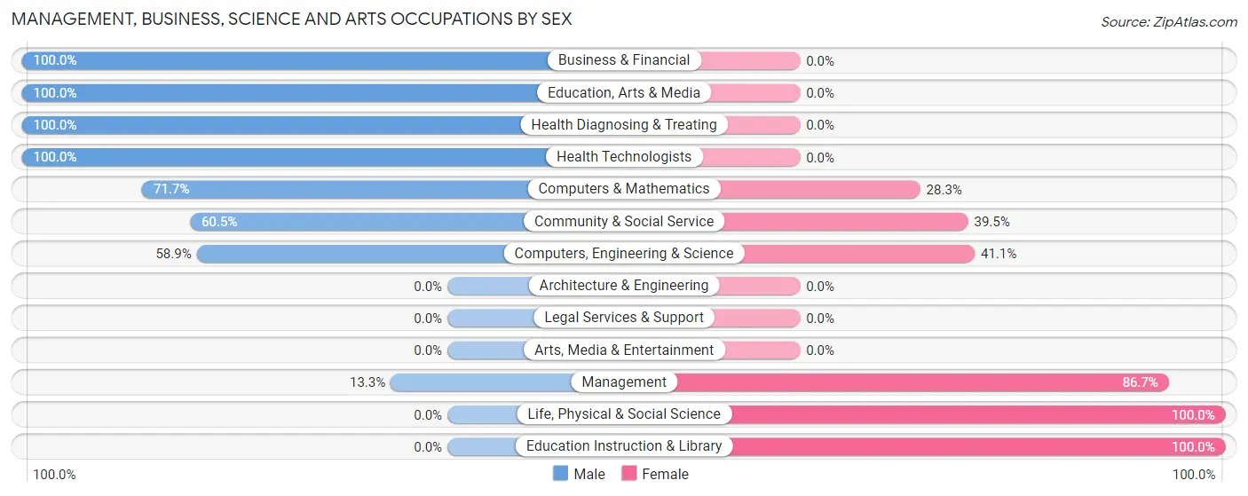 Management, Business, Science and Arts Occupations by Sex in Zip Code 33857