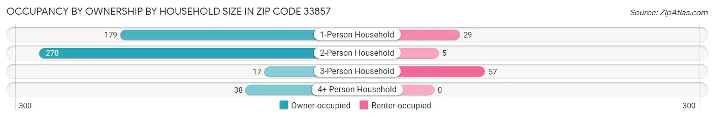 Occupancy by Ownership by Household Size in Zip Code 33857