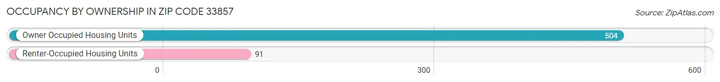 Occupancy by Ownership in Zip Code 33857