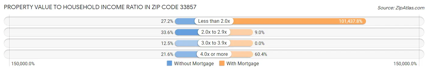 Property Value to Household Income Ratio in Zip Code 33857