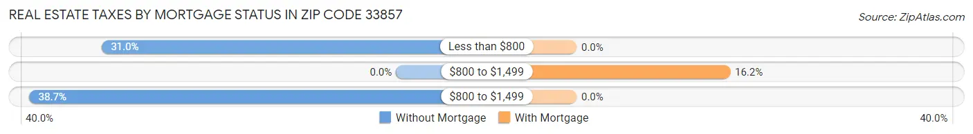 Real Estate Taxes by Mortgage Status in Zip Code 33857