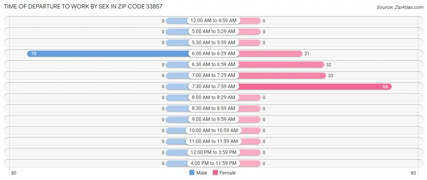 Time of Departure to Work by Sex in Zip Code 33857