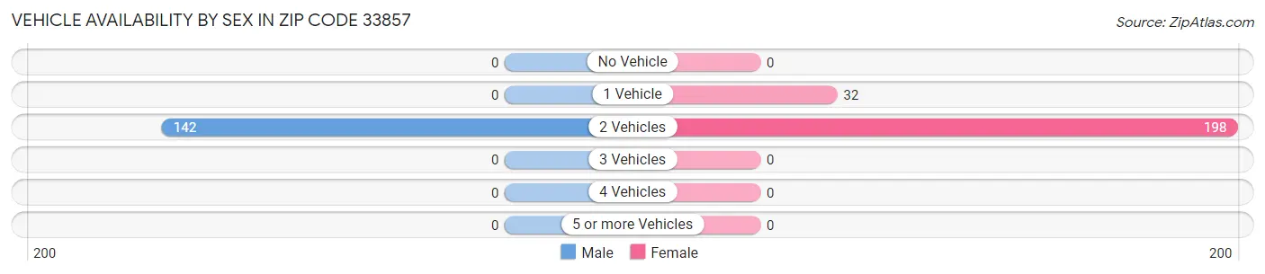 Vehicle Availability by Sex in Zip Code 33857