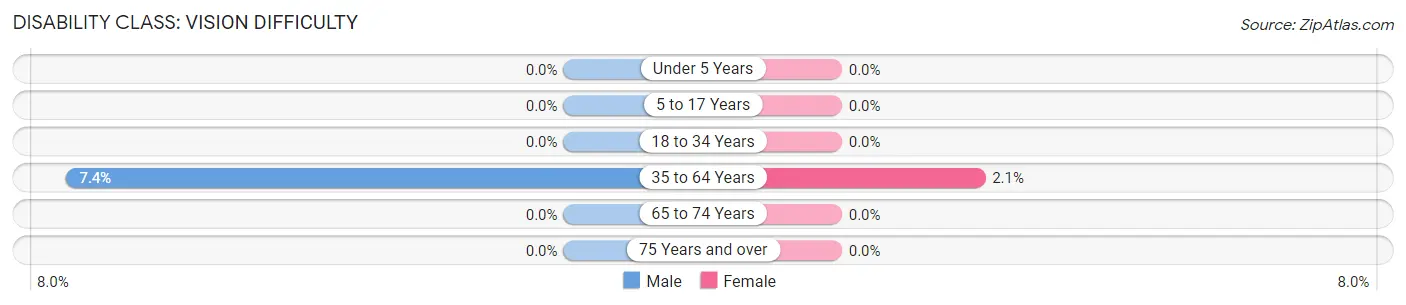 Disability in Zip Code 33857: <span>Vision Difficulty</span>