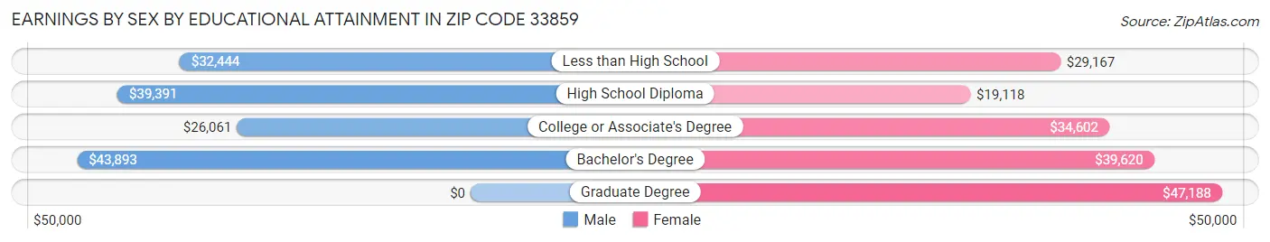 Earnings by Sex by Educational Attainment in Zip Code 33859