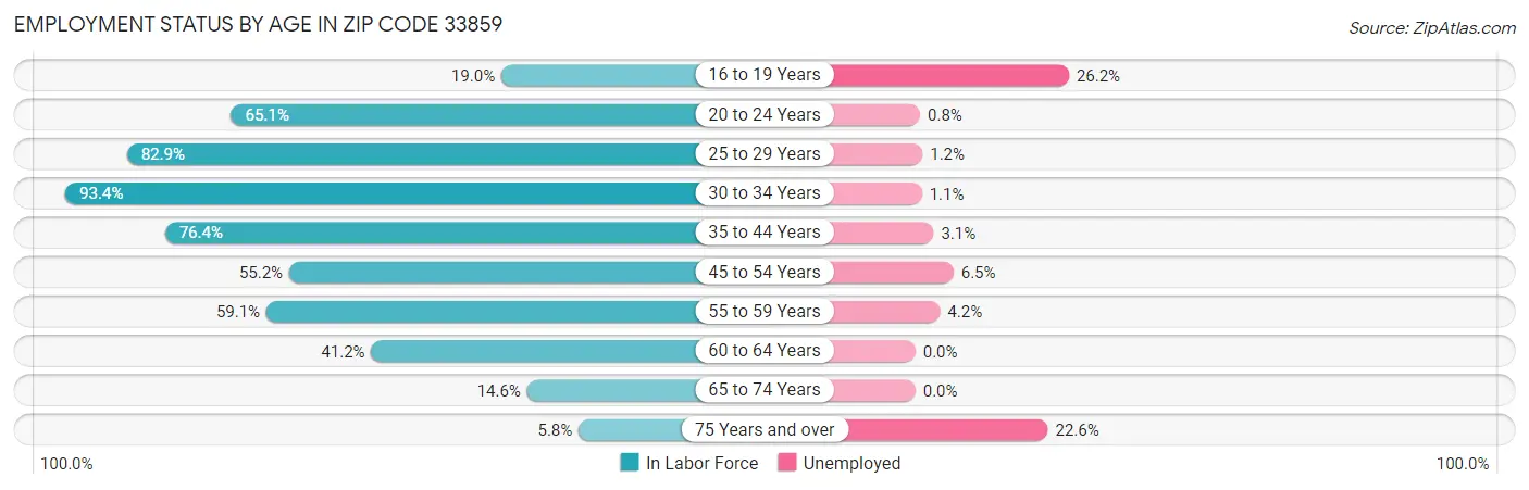 Employment Status by Age in Zip Code 33859