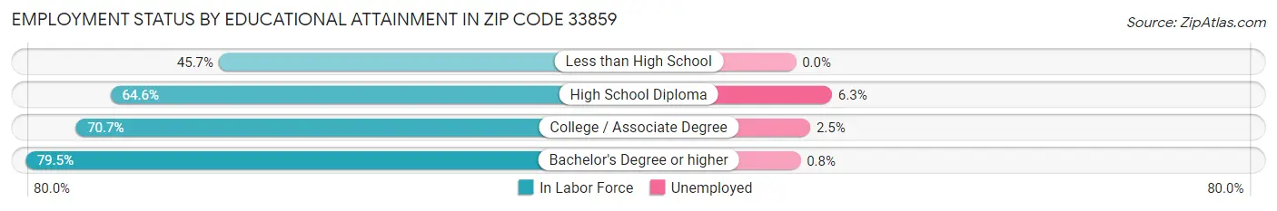 Employment Status by Educational Attainment in Zip Code 33859