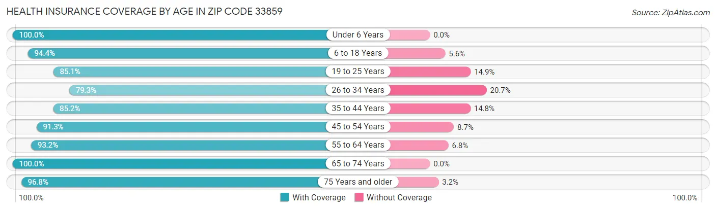 Health Insurance Coverage by Age in Zip Code 33859