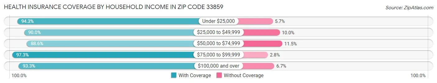 Health Insurance Coverage by Household Income in Zip Code 33859