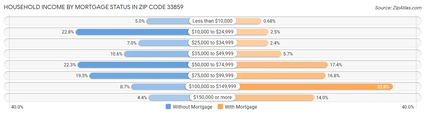 Household Income by Mortgage Status in Zip Code 33859
