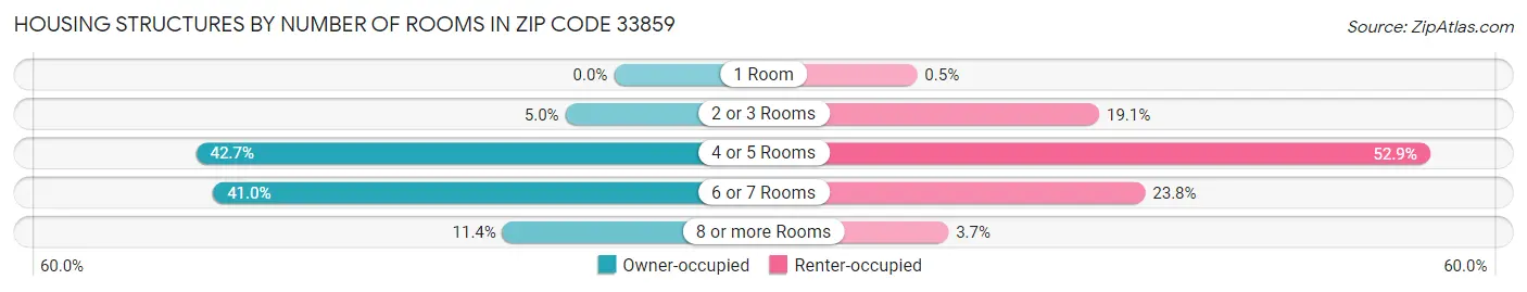 Housing Structures by Number of Rooms in Zip Code 33859