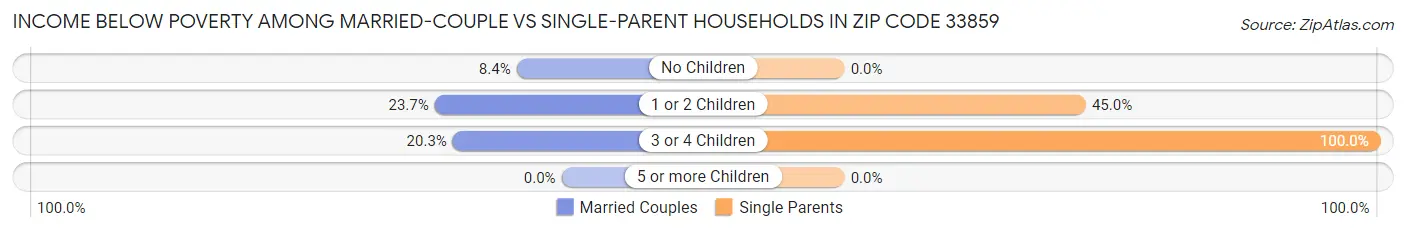 Income Below Poverty Among Married-Couple vs Single-Parent Households in Zip Code 33859