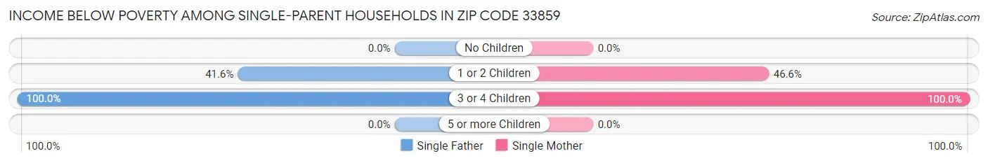 Income Below Poverty Among Single-Parent Households in Zip Code 33859