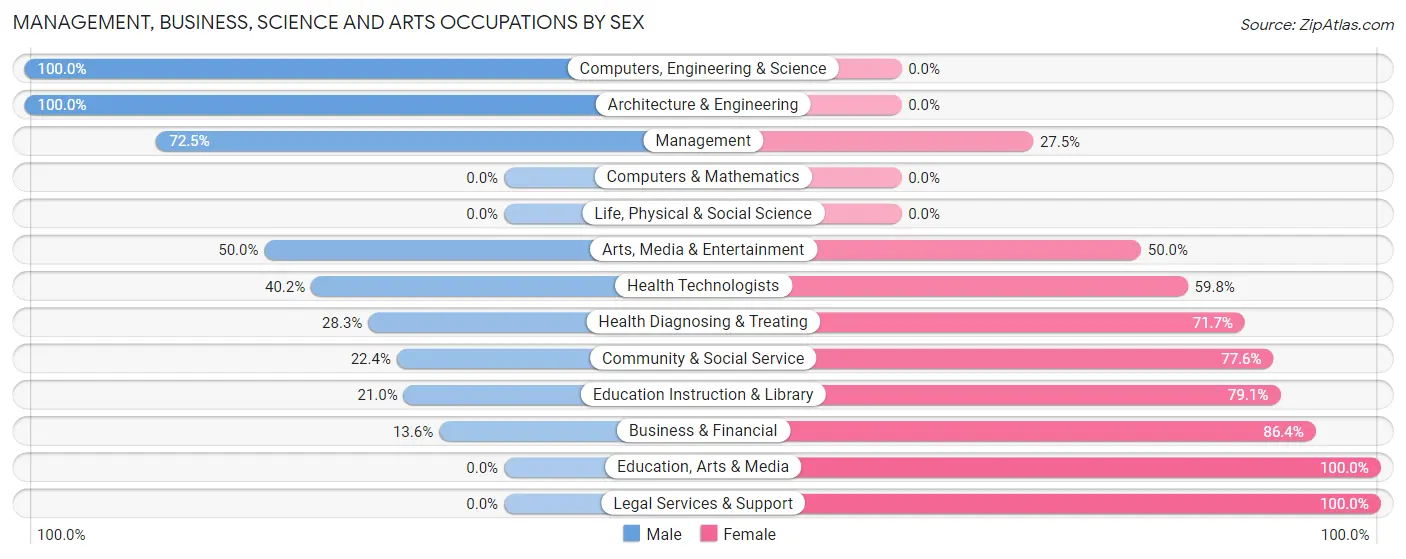 Management, Business, Science and Arts Occupations by Sex in Zip Code 33859