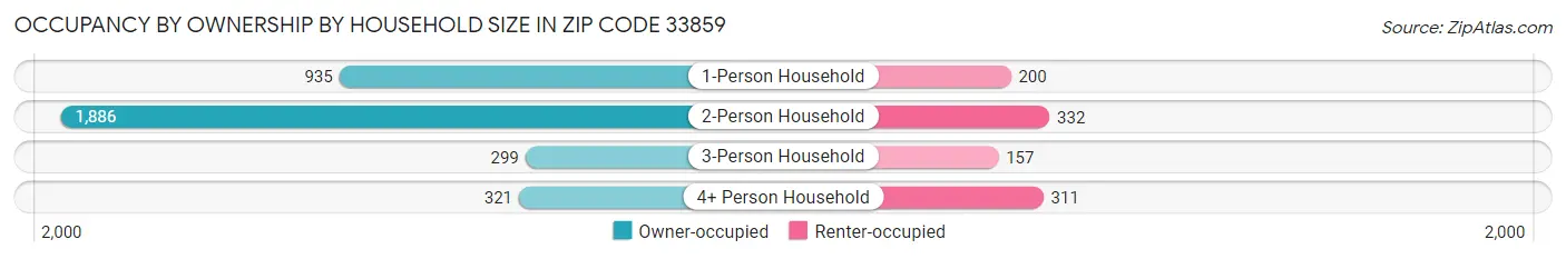 Occupancy by Ownership by Household Size in Zip Code 33859