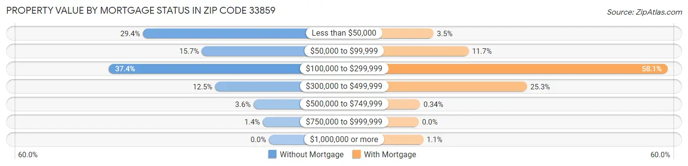 Property Value by Mortgage Status in Zip Code 33859