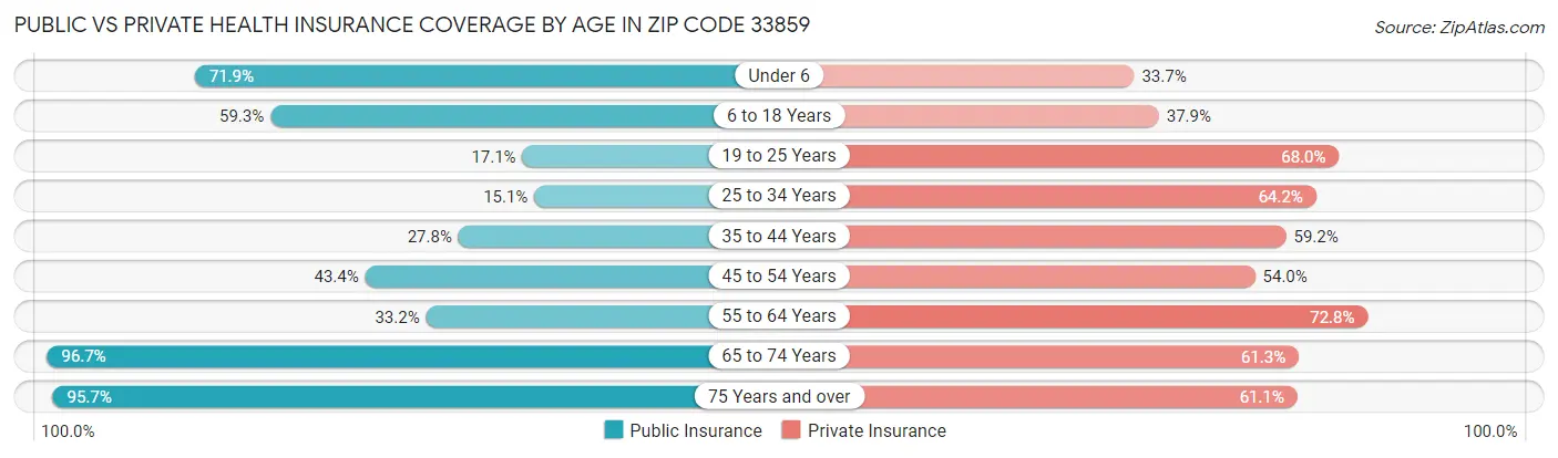 Public vs Private Health Insurance Coverage by Age in Zip Code 33859