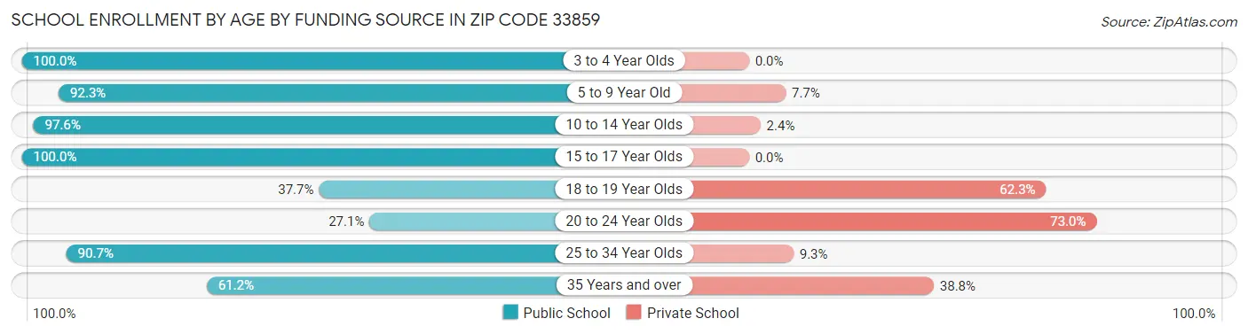 School Enrollment by Age by Funding Source in Zip Code 33859