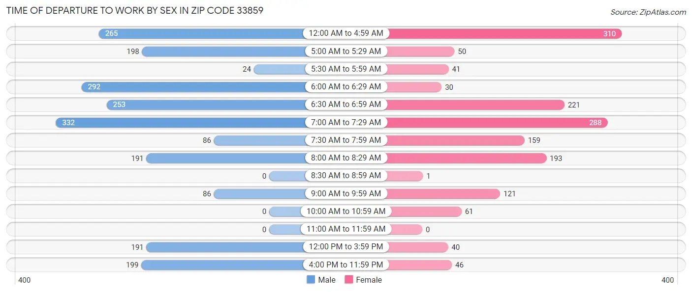 Time of Departure to Work by Sex in Zip Code 33859