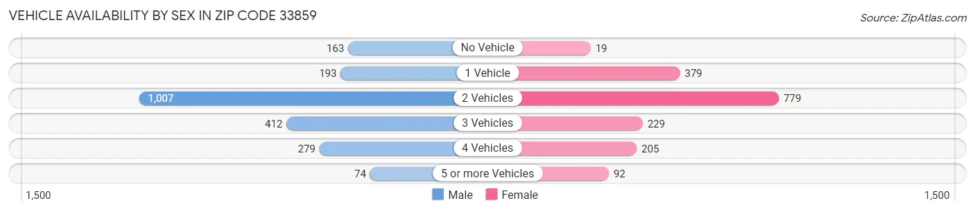 Vehicle Availability by Sex in Zip Code 33859