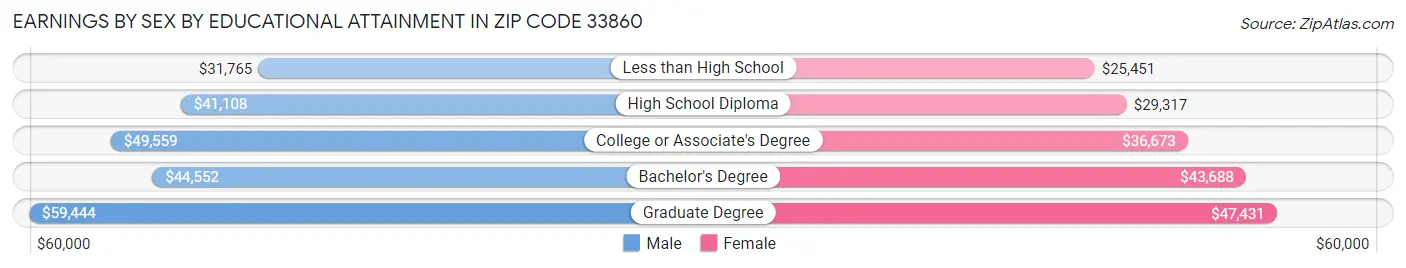 Earnings by Sex by Educational Attainment in Zip Code 33860