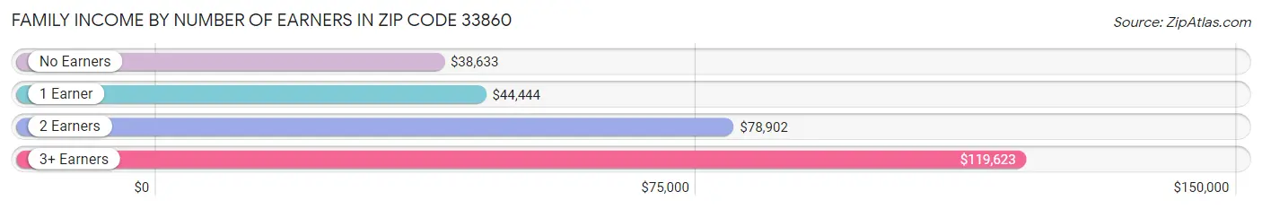 Family Income by Number of Earners in Zip Code 33860